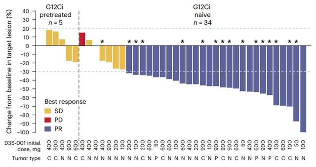 KRAS G12C 유전자 변이를 표적으로 삼는 차세대 항암제 1상임상 결과. 이 치료제의 항종양 효과, 종양이 30% 이상 감소한 환자는 73.5% 기록했다./연세암병원 제공