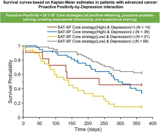 긍정적 대처 능력이 낮고 우울증이 있는 환자군(노란색)의 1년 생존율이 가장 낮았고, 긍정적 대처 능력이 높은 환자군(빨간색, 파란색)은 긍정적 대처능력이 낮고 우울증이 있는 환자 군보다 1년 생존율이 최대 4.63배로 높았다./서울대병원 제공
