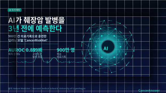 진단 시점보다 3년 이상 앞서 췌장암 발병을 예측할 수 있는 AI(인공지능) 알고리즘을 미국 하버드대 의대와 덴마크 코펜하겐대학교 공동 연구팀이 개발했다고 월스트리트 저널 등 외신이 9일(현지시각) 보도했다. 이 연구는 국제 학술지 ‘네이처 메디신(Nature Medicine)에 발표됐다./AI 이미지