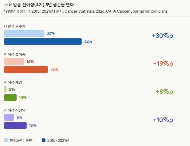 미국의 4기 암 생존율 변화. 1990년대 중반 17%에서 25년 사이 35%로 증가했다는 그래픽.&nbsp;