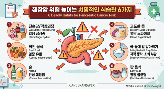 여의도성모병원 응급의학과 최석재 교수는 최근 건강 유튜브 채널 '지식의 맛'에 출연해 췌장을 혹사시키고 암 발병률을 급격히 높이는 '일상 속 피해야 할 치명적인 식습관 6가지'를 꼽았다. 액상과당 음료, 튀긴 음식, 술, 짠 음식 등이다./AI이미지
