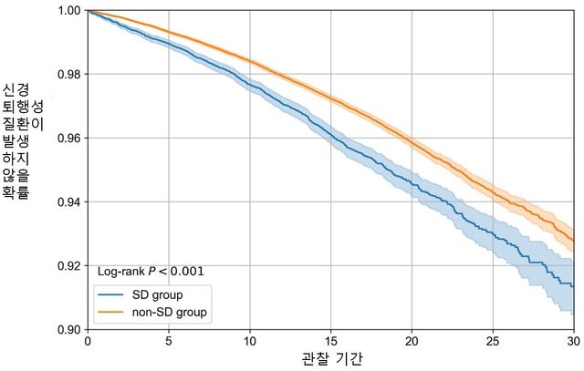 관찰기간 동안 수면장애 그룹(SD group)은 비수면장애 그룹(non-SD group)과 비교해 신경 퇴행성 질환 발생 위험이 최대 32% 높은 것으로 나타났다./연세의료원 제공