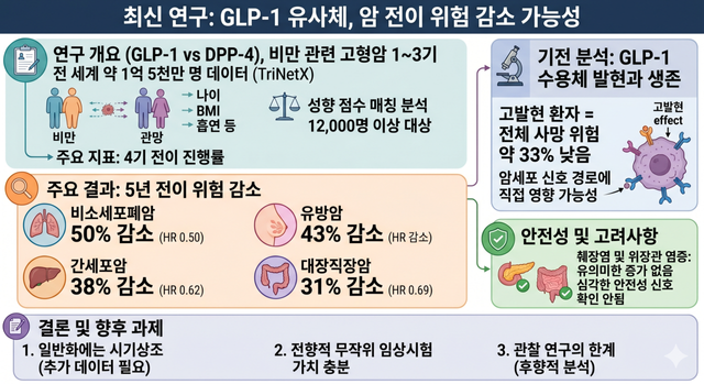 비만·당뇨병 치료제로 사용되는 GLP-1 수용체 작용제(GLP-1 receptor agonist, GLP-1 RA)가 일부 비만 관련 암에서 원격 전이 위험을 유의하게 낮춘다는 대규모 연구 결과가 발표됐다. 연구 주요결과를 요약한 그래픽 설명./AI이미지