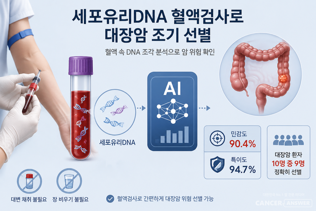 세포유리DNA(cfDNA) 혈액검사는 혈액 속 DNA 조각의 특징을 AI로 분석해 대장암 위험을 선별하는 검사법이다./AI이미지