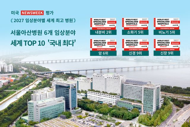 서울아산병원이 미국 뉴스위크지가 시행한 ‘2027년도 임상분야별 세계 최고 병원’ 조사에서 전체 평가 분야 13개 중 6개 분야에서 세계 10위 안에 들었다. 암 분야 순위는 세계 6위다./서울아산병원 제공