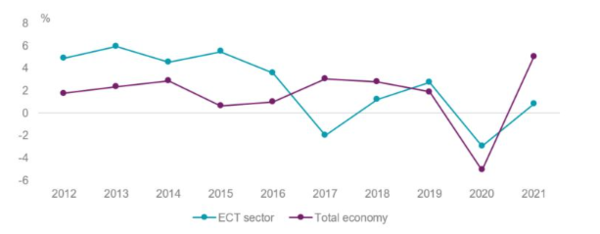 캐나다 친환경 클린테크(ECT) 분야와 캐나다 경제 전체의 실질 GPD 성장률 비교(2012-2021)&nbsp;[자료: 캐나다 통계청]