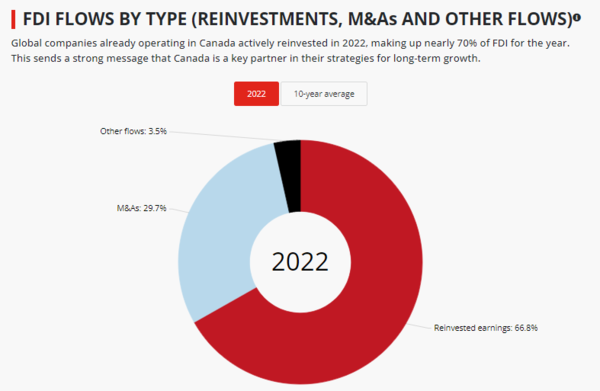2022년 캐나다 FDI 유입 종류(type) 구분&nbsp;[자료: 캐나다 투자청]