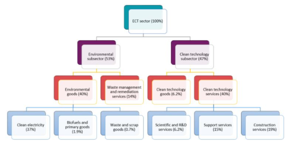 캐나다 ECT 산업 구조(2021)&nbsp;[자료: 캐나다 통계청]
