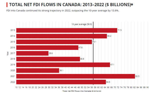 캐나다 FDI 유입 규모 추이(2013~2022년)&nbsp;[자료: 캐나다 투자청]