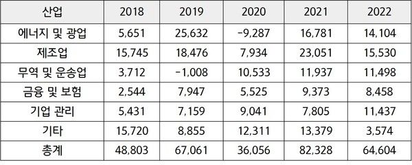 2018~2022년 산업별 대캐나다 투자액 (단위: C$ 백만)&nbsp;[자료: 캐나다 통계청]