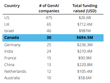 10대 국가별 생성형 AI 기업 보유 개수&nbsp;[자료: 딜로이트]