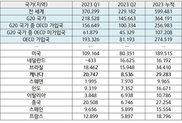 주요국별 2023년 분기별 FDI 유입 규모 (단위: US$ 백만)&nbsp;[자료: OECD]
