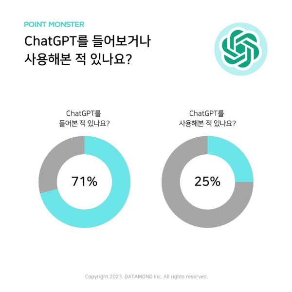 ChatGPT를 들어본 응답자는 71%, 사용해본 응답자는 25%로 나타났다.