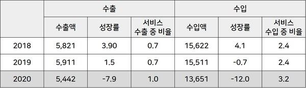 지재권 이용 대금 지급 통계 (단위: 백만 홍콩달러, %)&nbsp;[자료=홍콩 통계청]