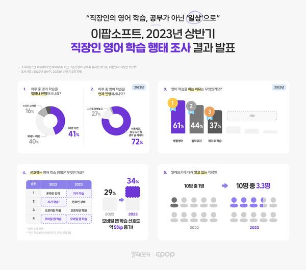 이팝소프트, 2023년 상반기 직장인 영어 학습 행태 조사 결과 발표