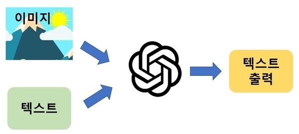 멀티모달(multimodal) 기능