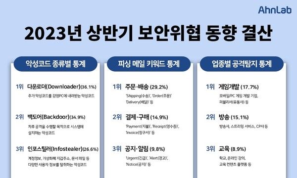 안랩, 주요 통계로 보는 ‘2023년 상반기 보안위협 동향’ 발표