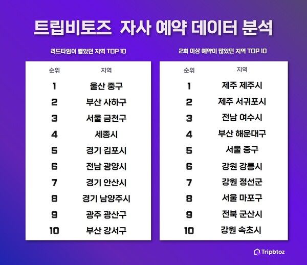 트립비토즈가 2023년 예약 데이터를 기반으로 막바지 여름 휴가를 떠나기 좋은 지역을 추천했다