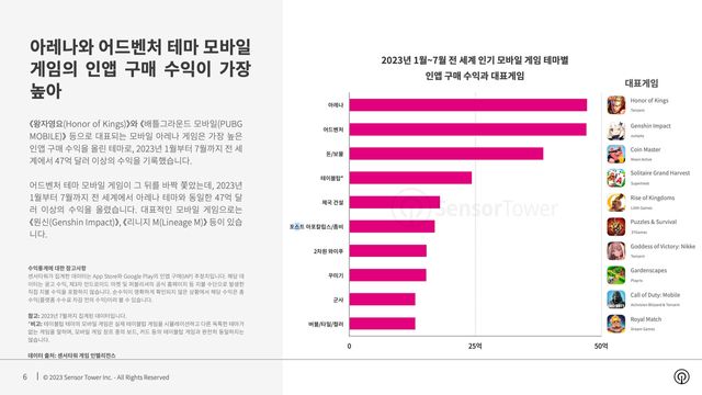 2023년 1월~7월 전 세계 인기 모바일 게임 테마별 인앱 구매 수익과 대표게임