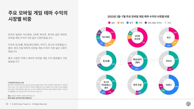 2023년 1월~7월 주요 모바일 게임 테마 수익의 시장별 비중