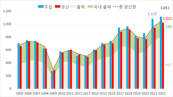 일본 산업용 로봇의 수주, 생산, 출하 추이 (단위:십억 엔）[자료 : 일본로봇공업회]