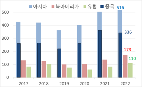 일본 산업용 로봇의 주요 지역별 수출액 추이 현황 [자료 : 일본로봇공업회]