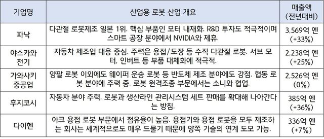 일본 산업용 로봇 제조사별 최근 결산 내역 [자료=각 사 IR 자료]
