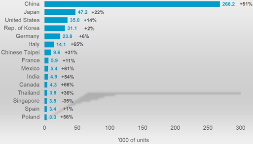 2021년 기준 산업용 로봇 도입물량 기준 국가 순위 [자료 : 국제로봇연맹]