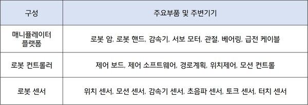 산업용 로봇 구성 및 주요부품, 주변기기