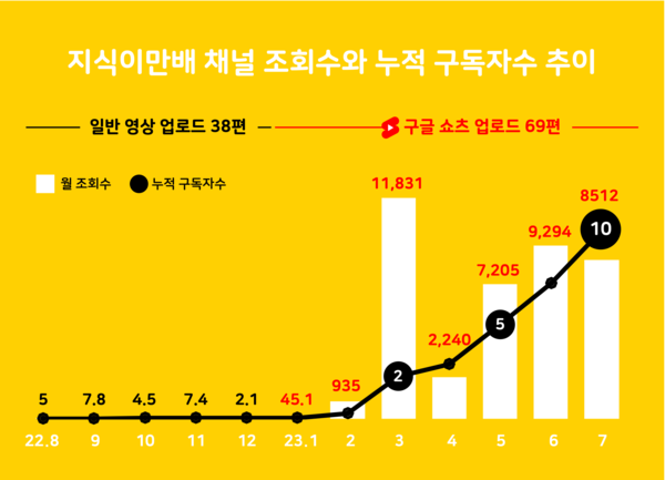 지식이만배 조회수와 누적 구독자수 추이
