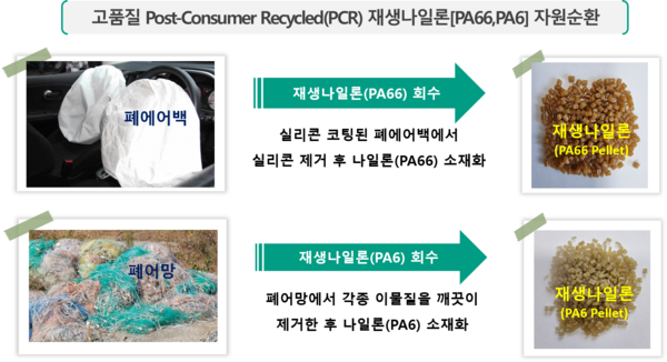 넷제로인더스트리즈, 재생플라스틱 의무사용 규제 대응 ‘PCR재생나일론(Nylon66 & Nylon6)’ 생산 본격화