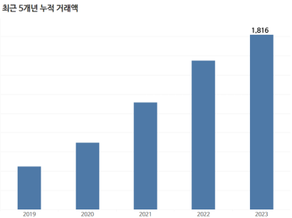 위시켓 IT프로젝트 플랫폼 5개년 누적거래액 추이