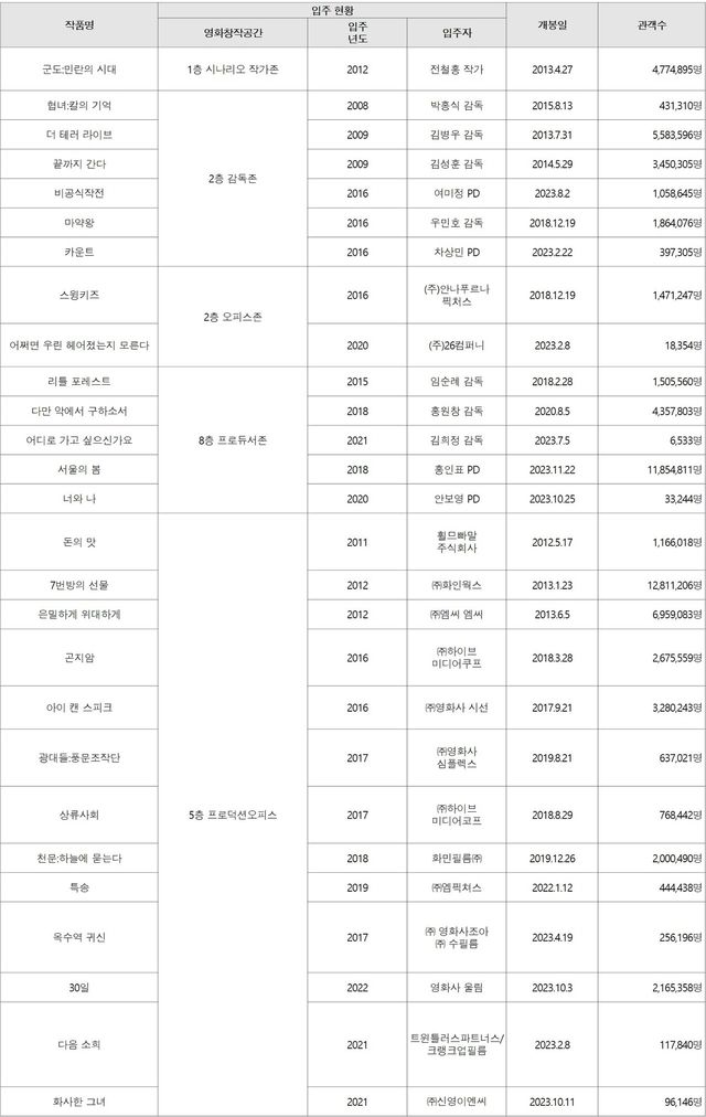 영화창작공간 주요 입주작 개봉 현황