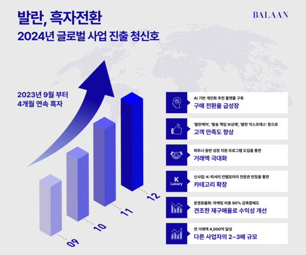 발란, 명품 플랫폼 흑자의 문을 열었다... 창사 이래 첫 분기 단위 흑자 달성, 글로벌 진출 청신호