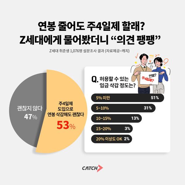 “연봉 줄어도 주4일제 할래?”… Z세대 의견 물어봤더니