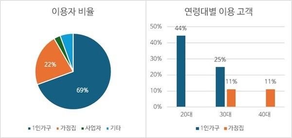 아이엠박스, 1인 가구 주거 면적 부족 해소... 최대 23% 추가 면적 제공