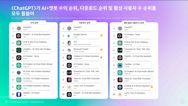 ChatGPT가 AI+챗봇 수익 순위, 다운로드 순위 및 활성 사용자 수 순위를 모두 휩쓸었다