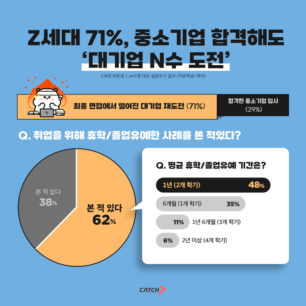 Z세대 구직자 71%, 중소기업 합격해도 ‘대기업 N수 도전’