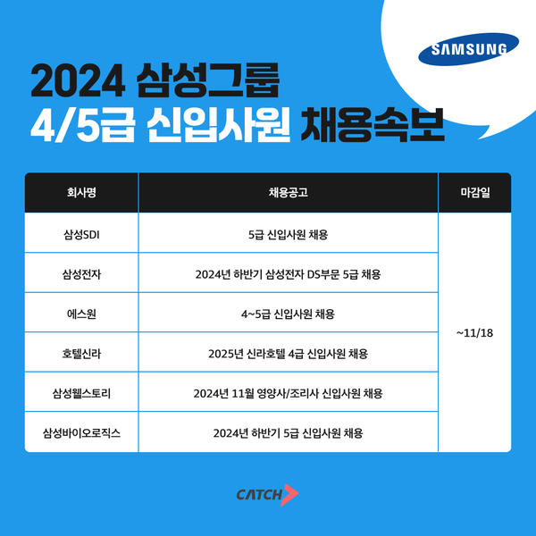 삼성SDI, 삼성전자, 호텔신라 외… 삼성, 4~5급 신입사원 채용 ‘돌입’