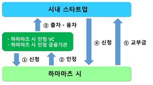 하마마츠시 산업부 스타트업 추진과 'HAMACT!!' 에서 발췌