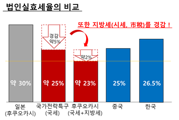 후쿠오카 '스타트업 법인 감세제도 안내'에서 발췌