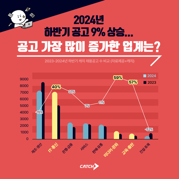 2024 하반기 공고 9% 상승... 채용 가장 늘어난 업계는?