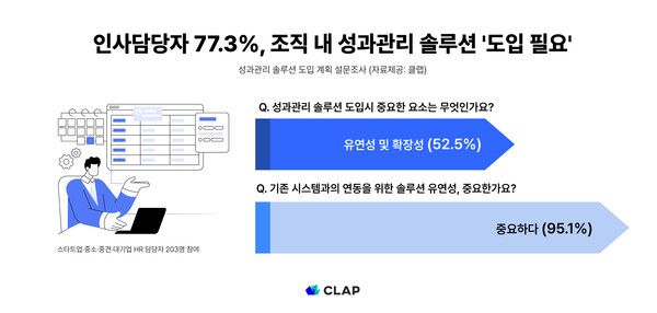 디웨일, 기업체 HR 담당자 대상 설문 “조직 내 성과관리 솔루션 도입 필요하다 77.3%”