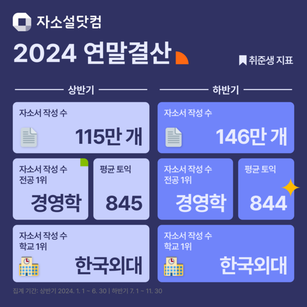자소설닷컴 2024년 연말결산 취준생 지표