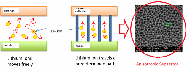 anisotropic separator