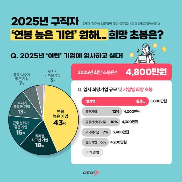 2025년 ‘연봉 높은 기업’ 원해… 신입 구직자 희망 초봉은?