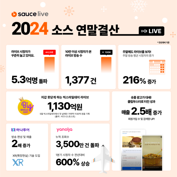모비두 ‘소스’, 2024 연말 결산 “일상이 된 라이브·봇물 터진 숏폼 커머스”