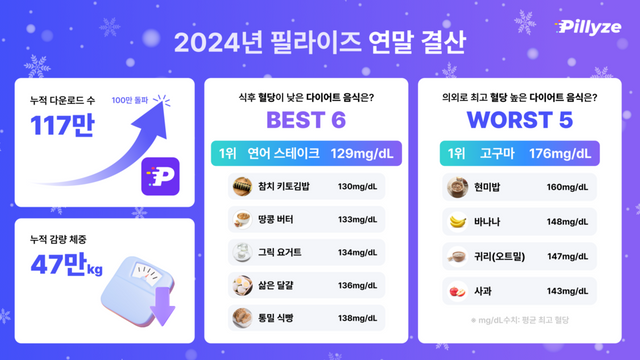 필라이즈, 2024년 사용자 데이터 분석… 의외로 혈당 관리에 안 좋은 다이어트 음식은?