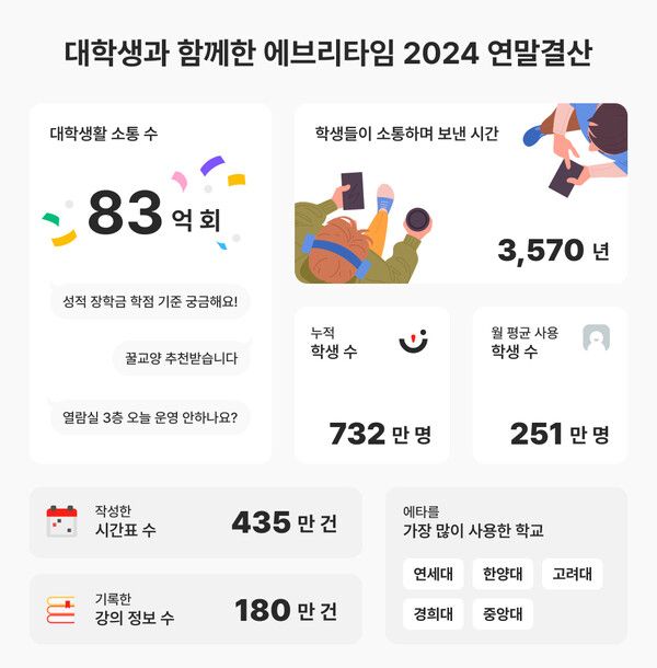 에브리타임, 2024년 대학생과 함께한 특별한 여정 공개