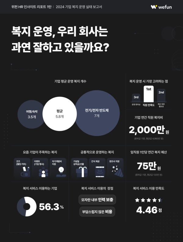 위펀, ‘2024 HR 인사이트 리포트’ 발간… “기업 복지 운영 평균 5.8개”